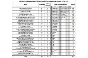Η Διεύθυνση Δευτεροβάθμιας ενημερώνει-απαντά με αριθμούς και στοιχεία