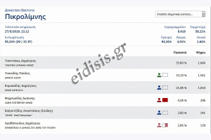 Επίσημα αποτελέσματα της Δημοτικής Ενότητας Πικρολίμνης
