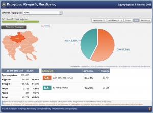 Νίκη του ΟΧΙ στο Κιλκίς με 57,74%