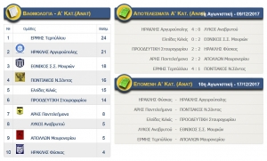 Αποτελέσματα αγώνων Α κατηγορίας (ΑΝΑΤ.) ΕΠΣ Κιλκίς, βαθμολογία και επόμενη αγωνιστική