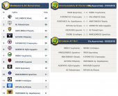 Αποτελέσματα αγώνων Α1 κατηγορίας ΕΠΣ Κιλκίς, βαθμολογία και επόμενη αγωνιστική