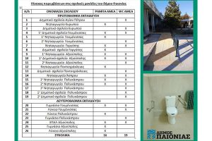 Ράμπες και WC για την πρόσβαση και την εξυπηρέτηση ΑΜΕΑ στις σχολικές μονάδες του δήμου Παιονίας