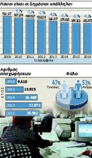 Αρνητικό ρεκόρ 5ετίαςοι αποχωρήσεις στο Δημόσιο