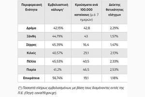Κιλκίς: Γίναμε οι «κόκκινοι των κόκκινων» με μόλις 40,57% πλήρως εμβολιασμένους