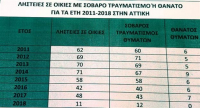 44 νεκροί από ληστείες σε σπίτια στην Αττική τα τελευταία 8 χρόνια