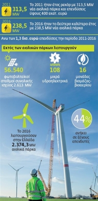Επενδύσεις χάρη στους... ανέμους και στον ήλιο