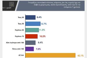 Έρευνα CohesionGR: Οι Έλληνες αναγνωρίζουν τα οικονομικά οφέλη της ΕΕ, αλλά δεν γνωρίζουν ακριβή ποσά