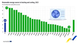 Η Βουλγαρία ξεπερνά τον μέσο όρο της ΕΕ στη χρήση ανανεώσιμων πηγών ενέργειας για θέρμανση και κλιματισμό