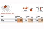 Σοκ: Στους 70.648 κατοίκους ο ν. Κιλκίς. Έχασε σχεδόν 10.000 σε μια δεκαετία