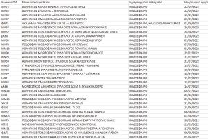 Τα 32 σωματεία του ν. Κιλκίς που έχουν εγγραφεί στο Μητρώο της Γ.Γ. Αθλητισμού