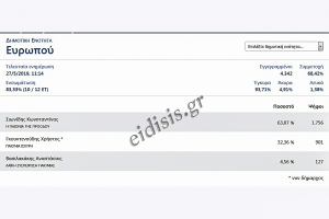Επίσημα αποτελέσματα της Δημοτικής Ενότητας Ευρωπού δήμου Παιονίας