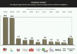 Μάχη ψήφο με ψήφο μέχρι τις κάλπες