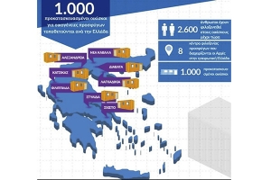 Προκατασκευασμένα σπίτια στη Νέα Καβάλα και σε άλλα εφτά κέντρα φιλοξενίας προσφύγων