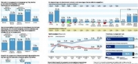 Ερευνα της Κάπα Reasearch: Η κοινωνία ένα βήμα πιο μπροστά από τα κόμματα