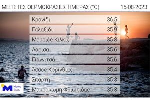 Στις μέγιστες θερμοκρασίες την Τρίτη 15/8 και το Κιλκίς