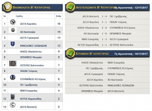 Αποτελέσματα των αγώνων της Β κατηγορίας της ΕΠΣ Κιλκίς και βαθμολογία