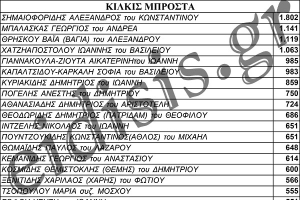 Επίσημα αποτελέσματα-σταυροί για το "Κιλκίς Μπροστά" του Δημήτρη Κυριακίδη