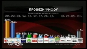 Από 4% έως 6,5% το προβάδισμα του ΣΥΡΙΖΑ έναντι της ΝΔ