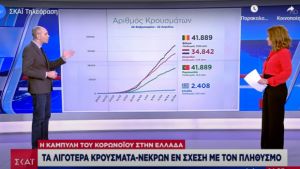 Η καμπύλη κορωνοϊού στην Ελλάδα σε σύγκριση με Βέλγιο, Ολλανδία και Πορτογαλία