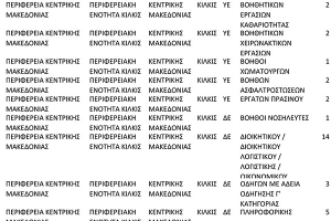 ΟΑΕΔ-Κοινωφελής: «Άνοιξαν» οι αιτήσεις για 30.333 θέσεις σε ΟΤΑ