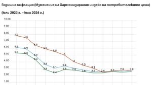 ΒΤΑ: Ο ετήσιος πληθωρισμός στη Βουλγαρία παρέμεινε σταθερός στο 2,8% τον Ιούλιο του 2024