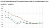 ΒΤΑ: Ο ετήσιος πληθωρισμός στη Βουλγαρία παρέμεινε σταθερός στο 2,8% τον Ιούλιο του 2024