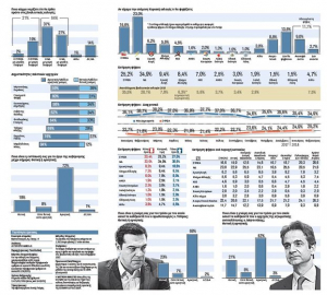 Δημοσκόπηση Metron Analysis: Οικονομία, Μακεδονικό και Novartis πριονίζουν τα κόμματα