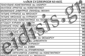 Επίσημα αποτελέσματα-σταυροί για τη "Λαϊκή Συσπείρωση Κιλκίς" του Γιάννη Φαχουρίδη