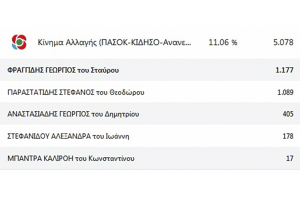 Διαφορές στήθους για Φραγγίδη - Παραστατίδη
