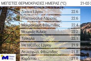 Στις Μουριές Κιλκίς ξεπέρασε τους 22 βαθμούς η θερμοκρασία την Τρίτη 21/02/2023