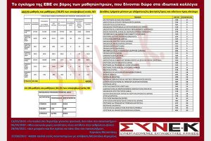 ΣΥΝΕΚ: Για την ελάχιστη Βάση Εισαγωγής