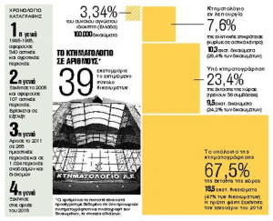 Χάνει το τρένο του 2020 το Κτηματολόγιο