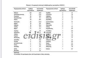 Αποκλειστικό: Tέταρτο κρούσμα κορονοϊού στο Κιλκίς