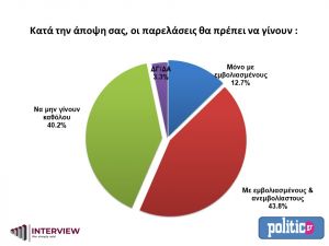 Δημοσκόπηση politic.gr – Θεσσαλονικείς: Ναι στις παρελάσεις, Nαι στις δοξολογίες του Αγίου Δημητρίου, Όχι στο λοκντάουν