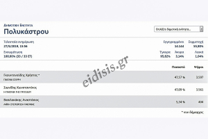 Επίσημα αποτελέσματα της Δημοτικής Ενότητας Πολυκάστρου δήμου Παιονίας