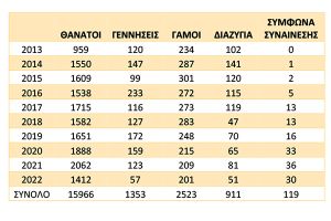 Κιλκίς: Μια γέννηση σε κάθε 12 θανάτους!