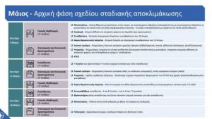 Όλες οι ημερομηνίες της άρσης μέτρων: Για μετακίνηση - καταστήματα-εργασία (PDF)