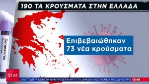 Κορωνοϊός: Η ακτινογραφία των 190 κρουσμάτων στην Ελλάδα