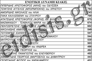 Επίσημα αποτελέσματα-σταυροί για την Ενωτική Δύναμη Κιλκίς του Δημήτρη Τσαντάκη
