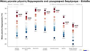 Ιούλιος 2025: Ο δεύτερος θερμότερος μήνας στη Βόρεια και Στερεά Ελλάδα από το 2010