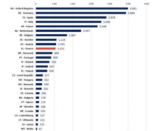 Σε έλληνες ερευνητές 328,4 εκατ. ευρώ από το ευρωπαϊκό Ορίζοντας 2020