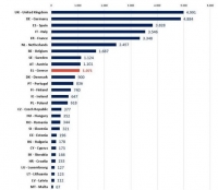 Σε έλληνες ερευνητές 328,4 εκατ. ευρώ από το ευρωπαϊκό Ορίζοντας 2020
