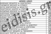 Επίσημα αποτελέσματα-σταυροί για το Δήμο Αξιών του Παύλου Τονικίδη