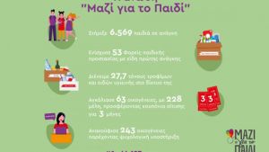 Μαζί για το παιδί: Στήριξε περισσότερα από 6.500 παιδιά μέσα σε ένα μήνα