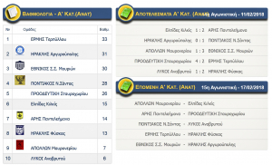 Αποτελέσματα αγώνων Α κατηγορίας (ΑΝΑΤ.) ΕΠΣ Κιλκίς, βαθμολογία και επόμενη αγωνιστική
