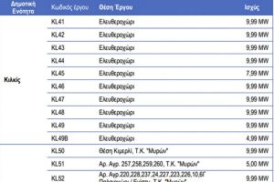 Ο Όμιλος Καράτζη προχωρεί το Φ/Π στο Ελευθεροχώρι