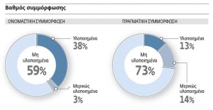 Το Μνημόνιο ψηφίστηκε, αλλά δεν εφαρμόζεται