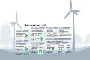 Καθαρή ενέργεια αυξάνει το... IQ των νησιών