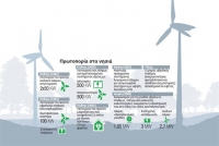 Καθαρή ενέργεια αυξάνει το... IQ των νησιών