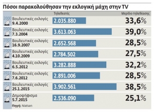 Σταθερό το κοινό στις εκλογικές βραδιές